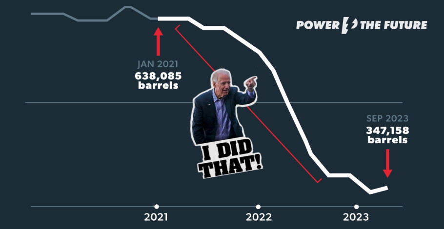 As War in Middle East Begins, Joe Biden Has Depleted Strategic Petroleum Reserve (SPR) To Lowest Level in Decades