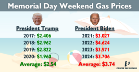 President Biden Celebrates “Down” Gas Prices and Draining More Reserves